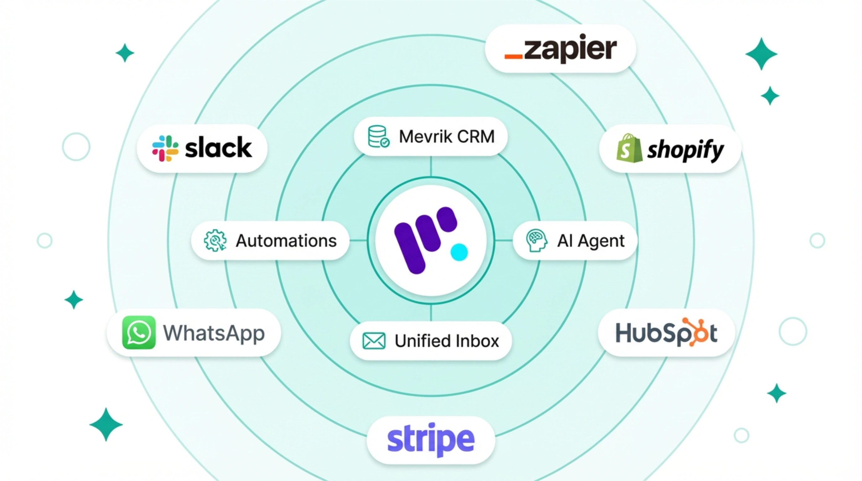 نظام Omazy AI البيئي — يتصل مع WhatsApp وShopify وSlack وHubSpot وStripe وZapier والمزيد